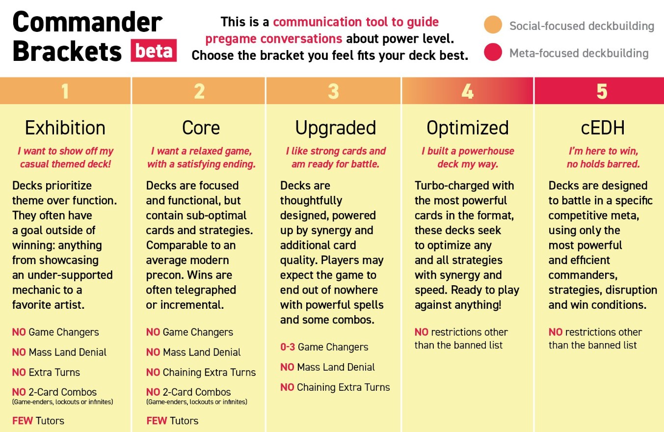 Commander Bracket System Updates and Unbans - April 2025 | EDHREC