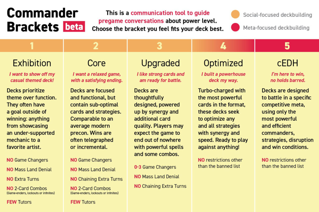 A graphic describing the different Commander brackets, from least to most competitive. Graphic by Rachel Weeks.